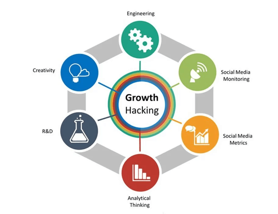 Growth Hacking Nástroje